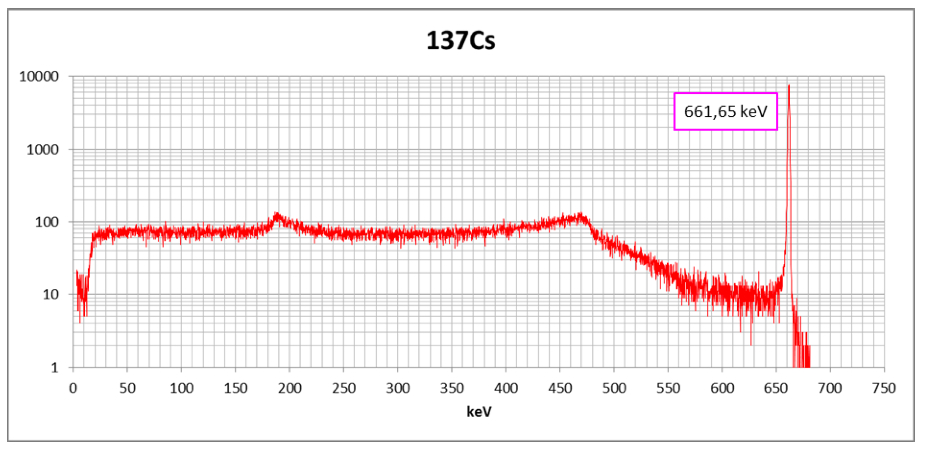 FASTER | Use-case, 137Cs spectrum.The resolution on the 137Cs peak is 1.32keV(FWHM)