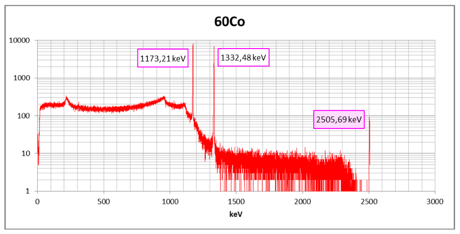 FASTER | Use-case, 60Co spectrum. The resolution is 1.88keV (FWHM) for the 1173keV peak and 2.08keV (FWHM) on the 1332keV peak