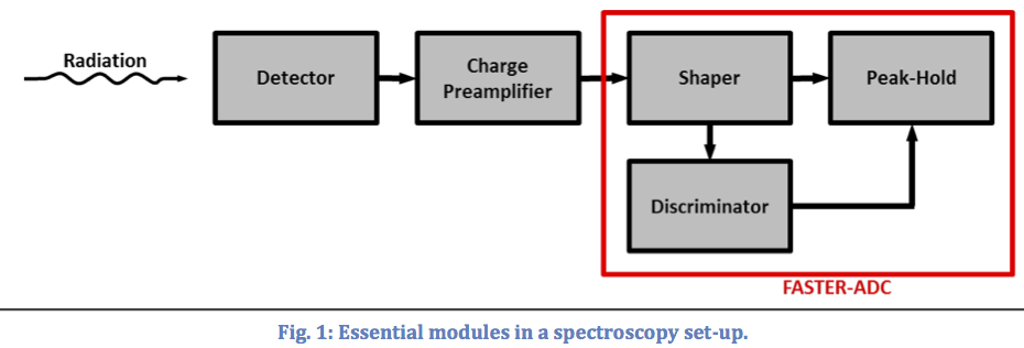 FASTER | Essential modules in a spectroscopy setup