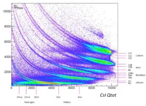 FASTER | Use-case, Bidim plot of Si-thick vs CsI. Axis values in arbitrary units