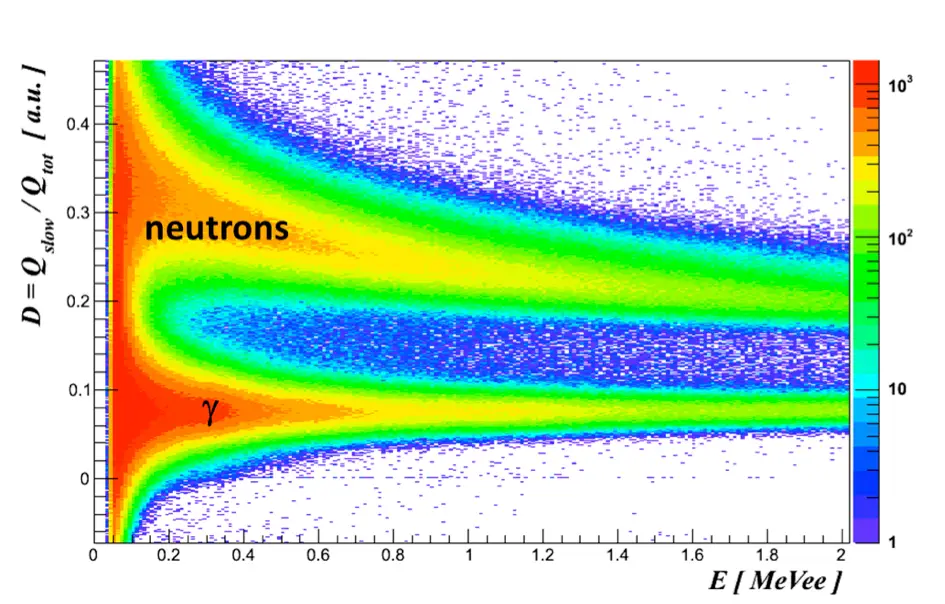 FASTER | Use-case, n/γ discimination plot