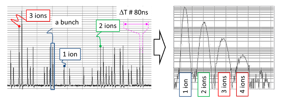 FASTER | Use-case, Fine structure of Ganil beam in oscilloscope mode (lzft) and its amplitude histogram (right)