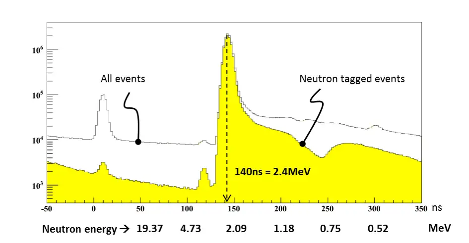 FASTER | Use-case, Neutron TOF and energy after complete calibration